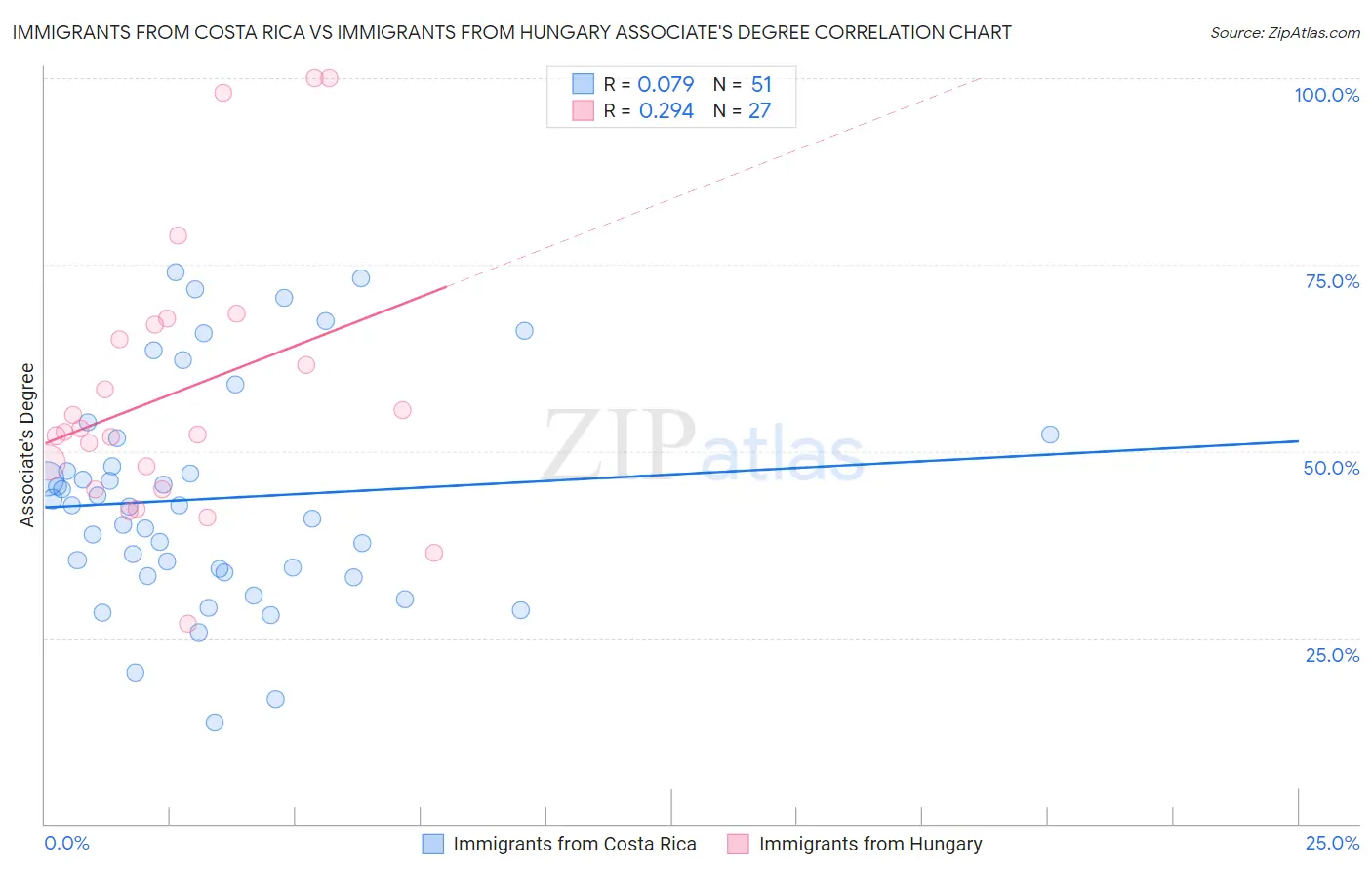 Immigrants from Costa Rica vs Immigrants from Hungary Associate's Degree