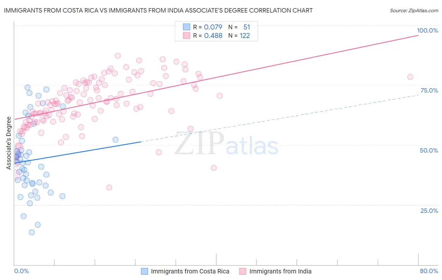 Immigrants from Costa Rica vs Immigrants from India Associate's Degree