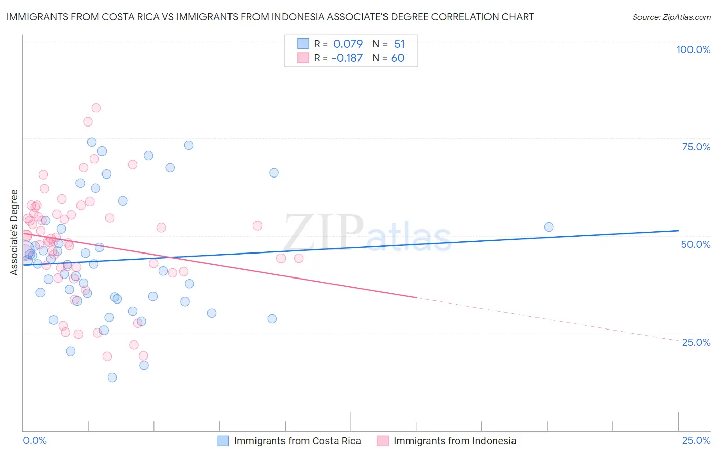 Immigrants from Costa Rica vs Immigrants from Indonesia Associate's Degree