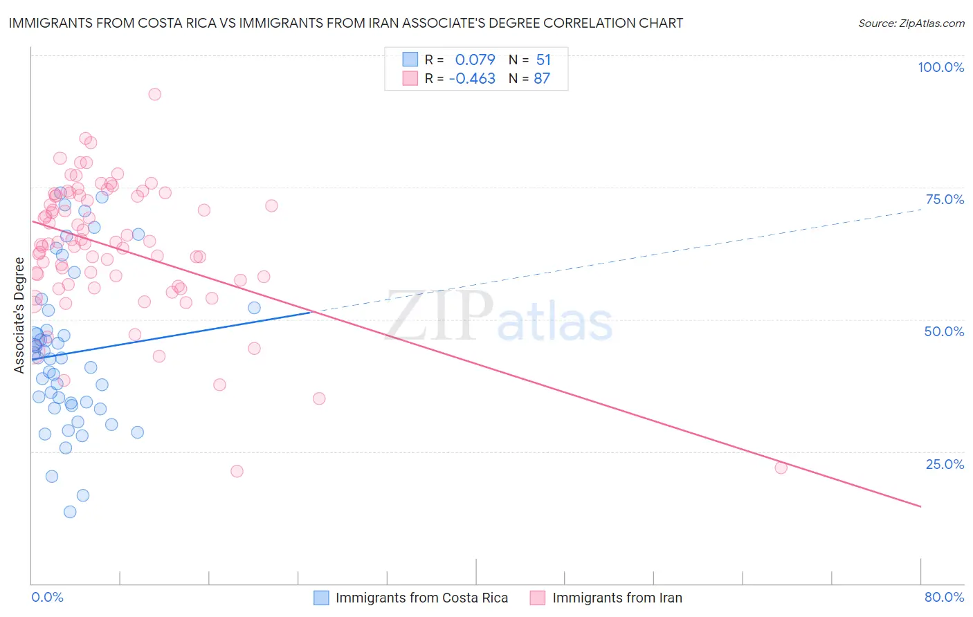 Immigrants from Costa Rica vs Immigrants from Iran Associate's Degree