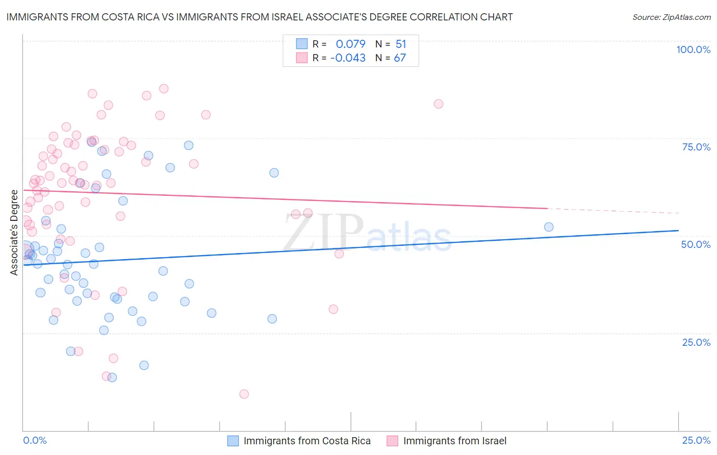 Immigrants from Costa Rica vs Immigrants from Israel Associate's Degree