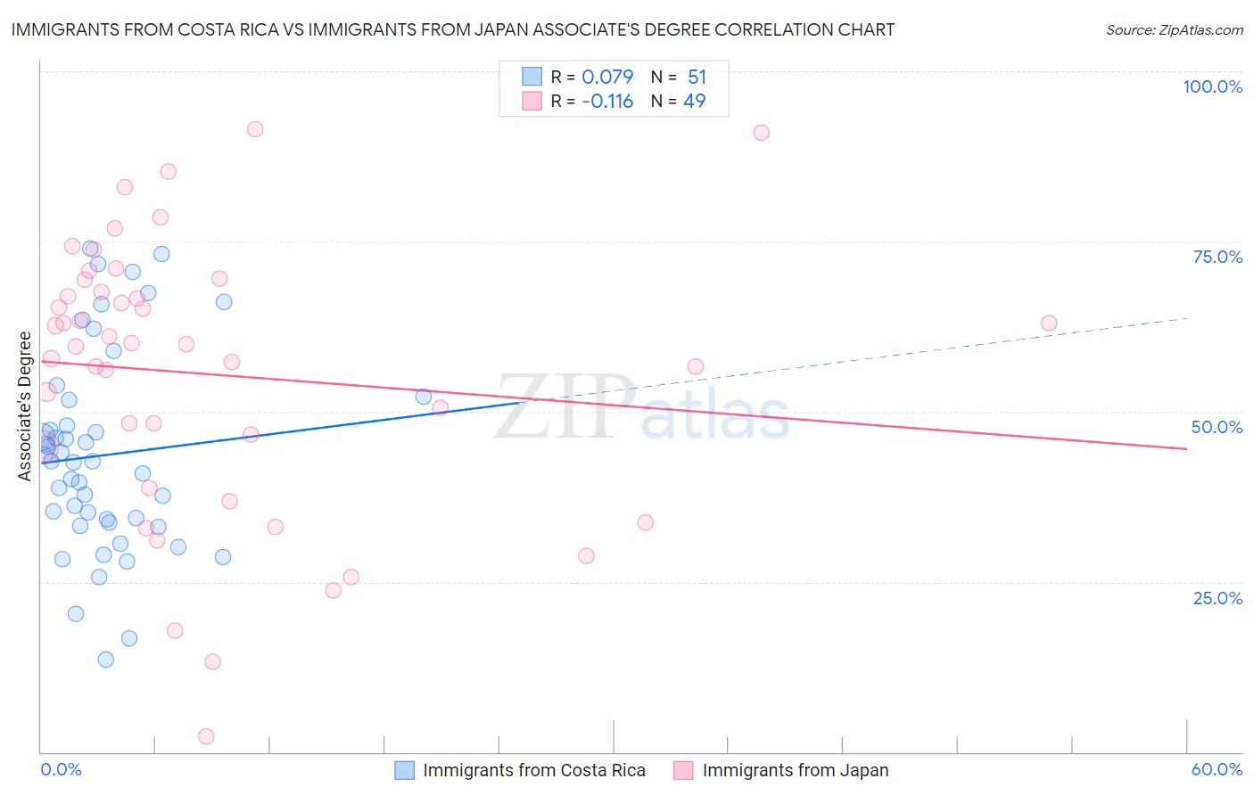 Immigrants from Costa Rica vs Immigrants from Japan Associate's Degree
