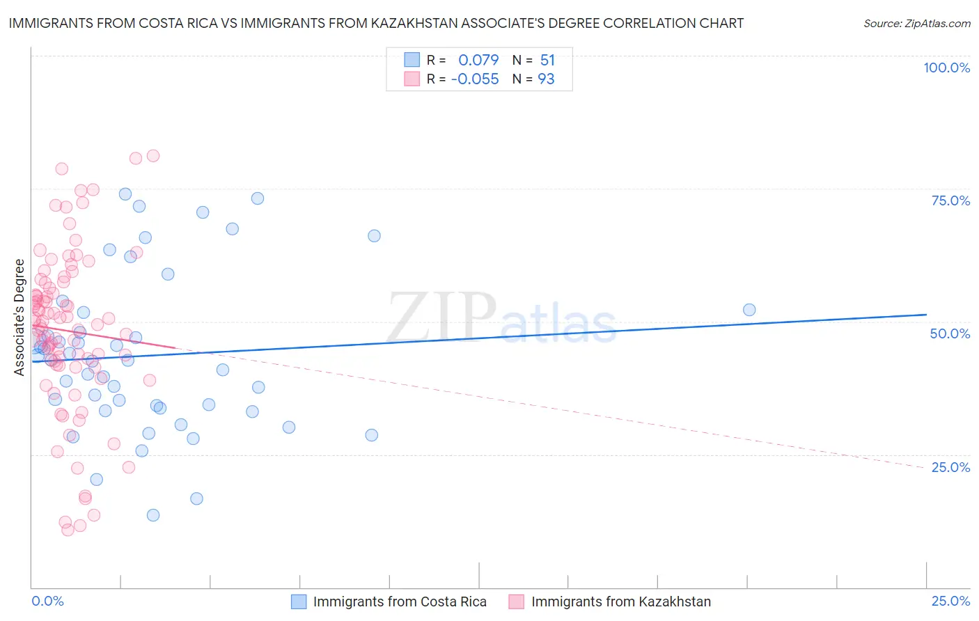 Immigrants from Costa Rica vs Immigrants from Kazakhstan Associate's Degree