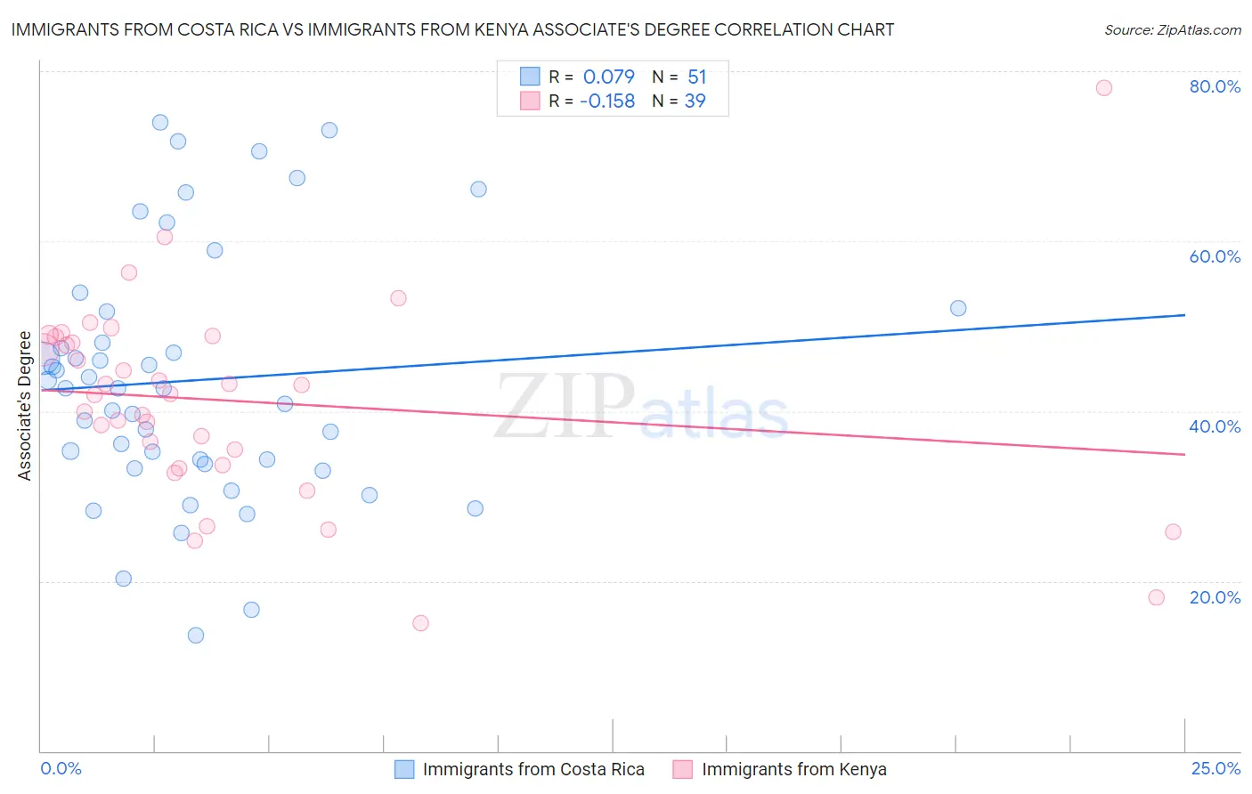 Immigrants from Costa Rica vs Immigrants from Kenya Associate's Degree
