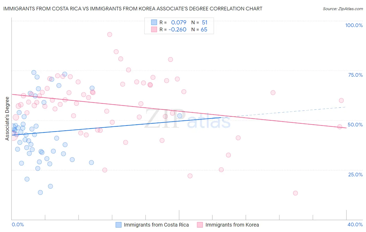 Immigrants from Costa Rica vs Immigrants from Korea Associate's Degree