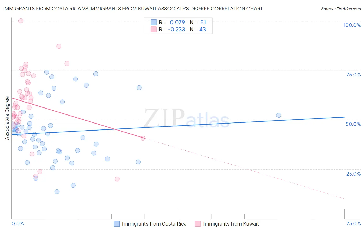 Immigrants from Costa Rica vs Immigrants from Kuwait Associate's Degree