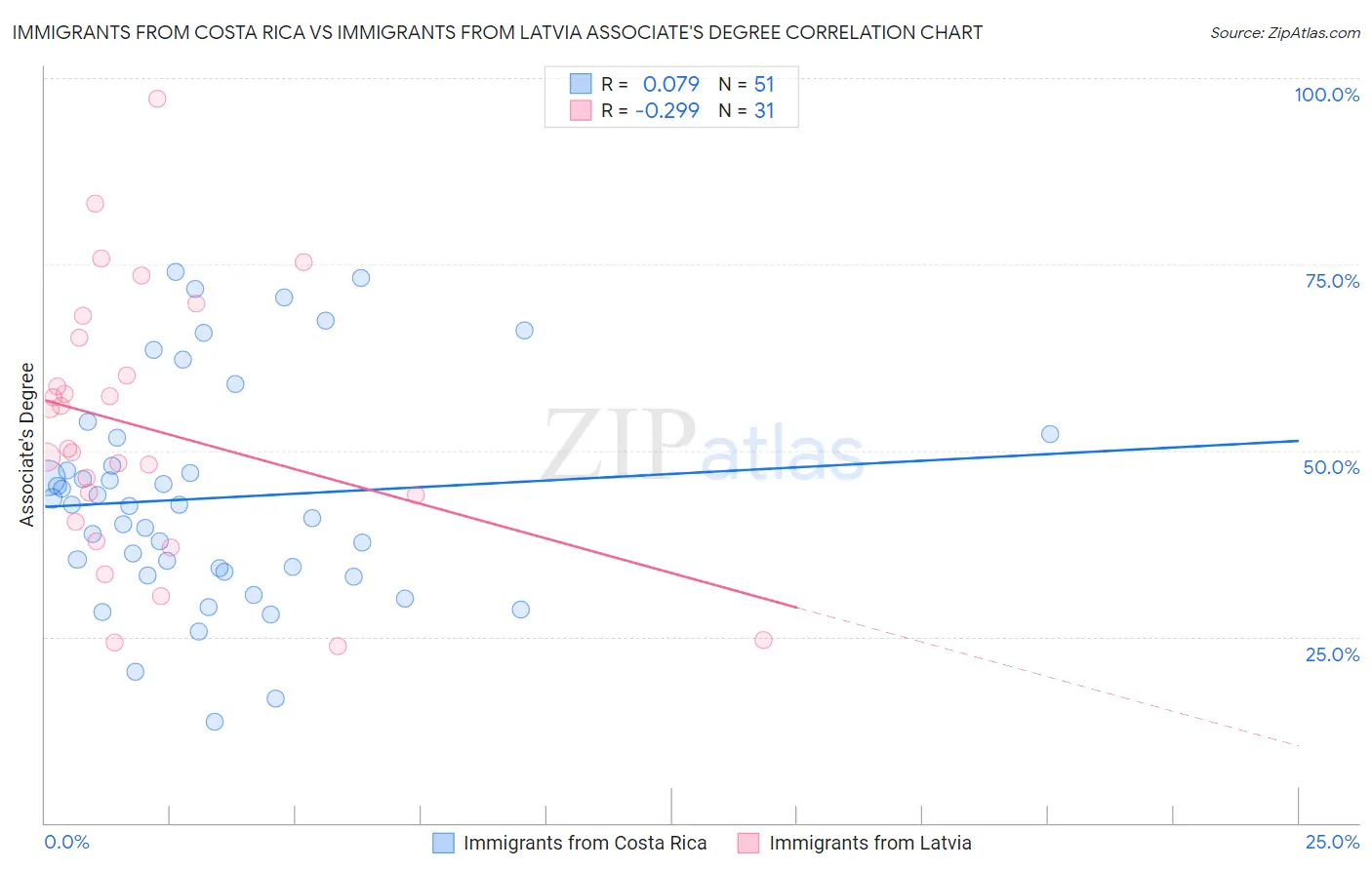 Immigrants from Costa Rica vs Immigrants from Latvia Associate's Degree