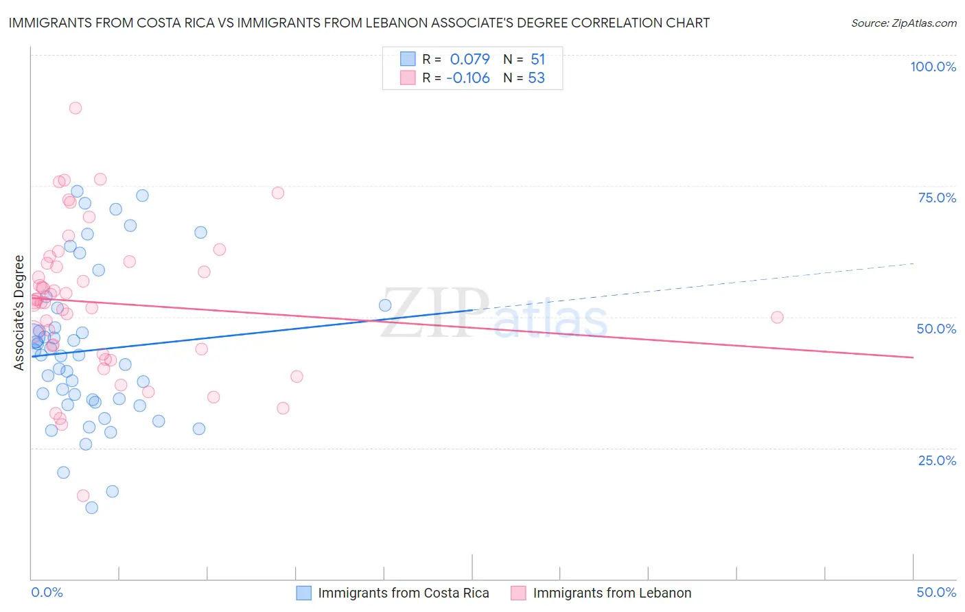 Immigrants from Costa Rica vs Immigrants from Lebanon Associate's Degree