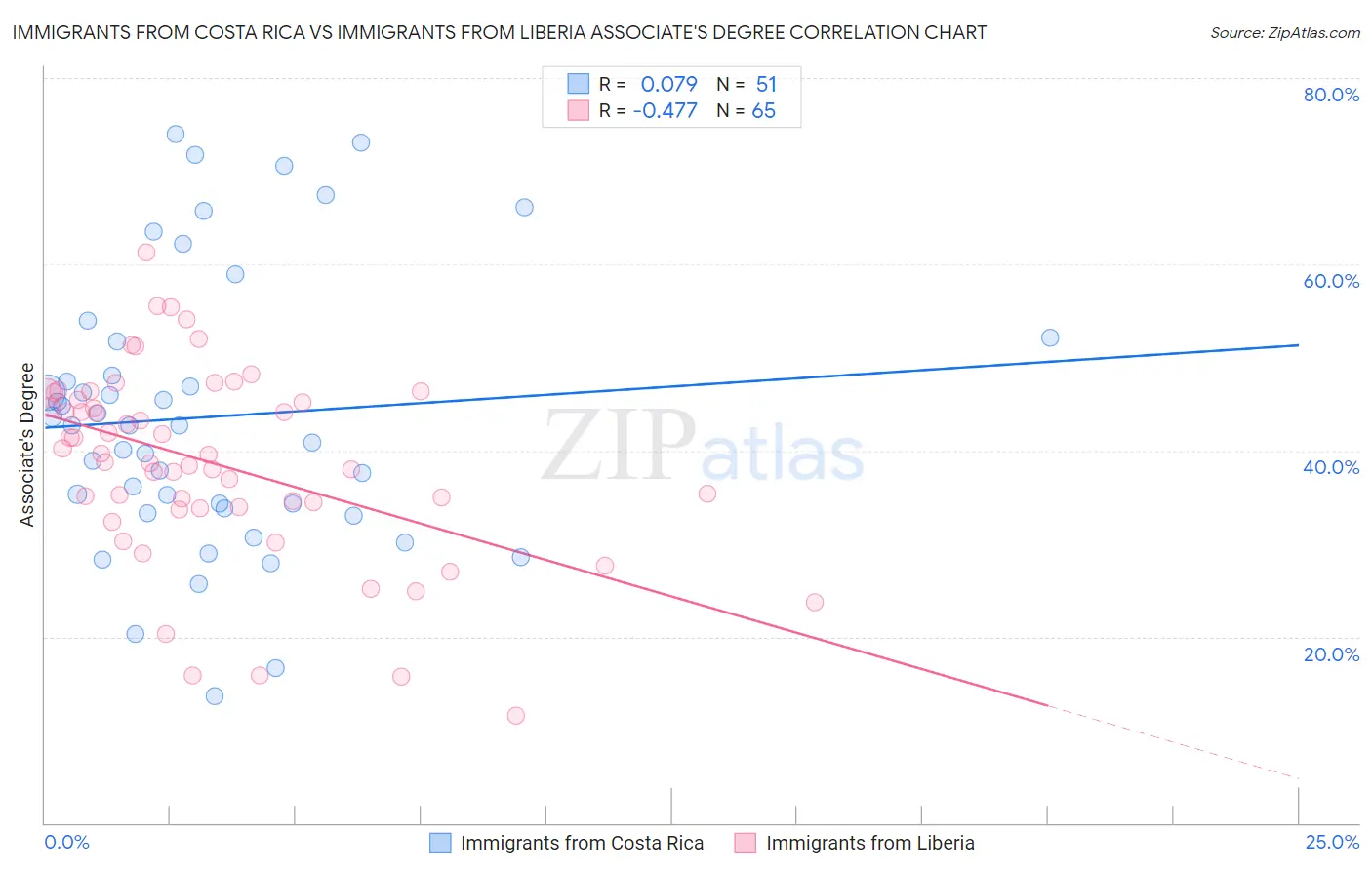 Immigrants from Costa Rica vs Immigrants from Liberia Associate's Degree