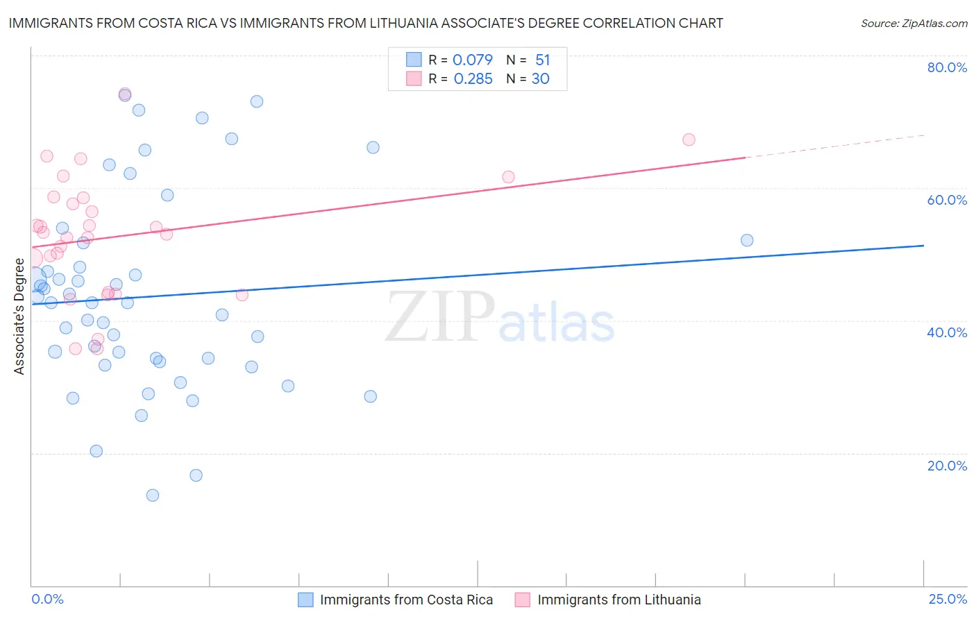 Immigrants from Costa Rica vs Immigrants from Lithuania Associate's Degree