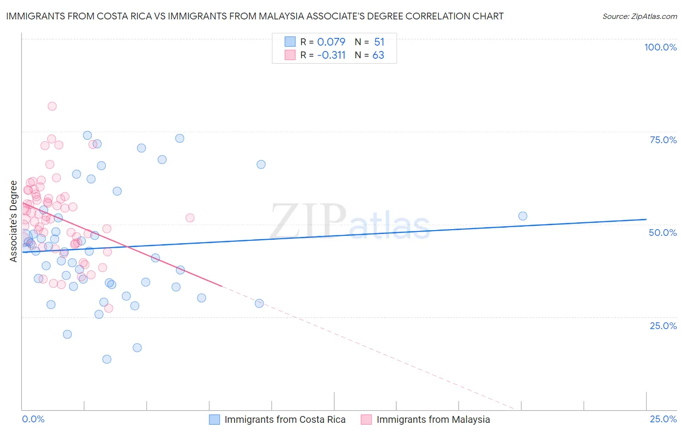 Immigrants from Costa Rica vs Immigrants from Malaysia Associate's Degree