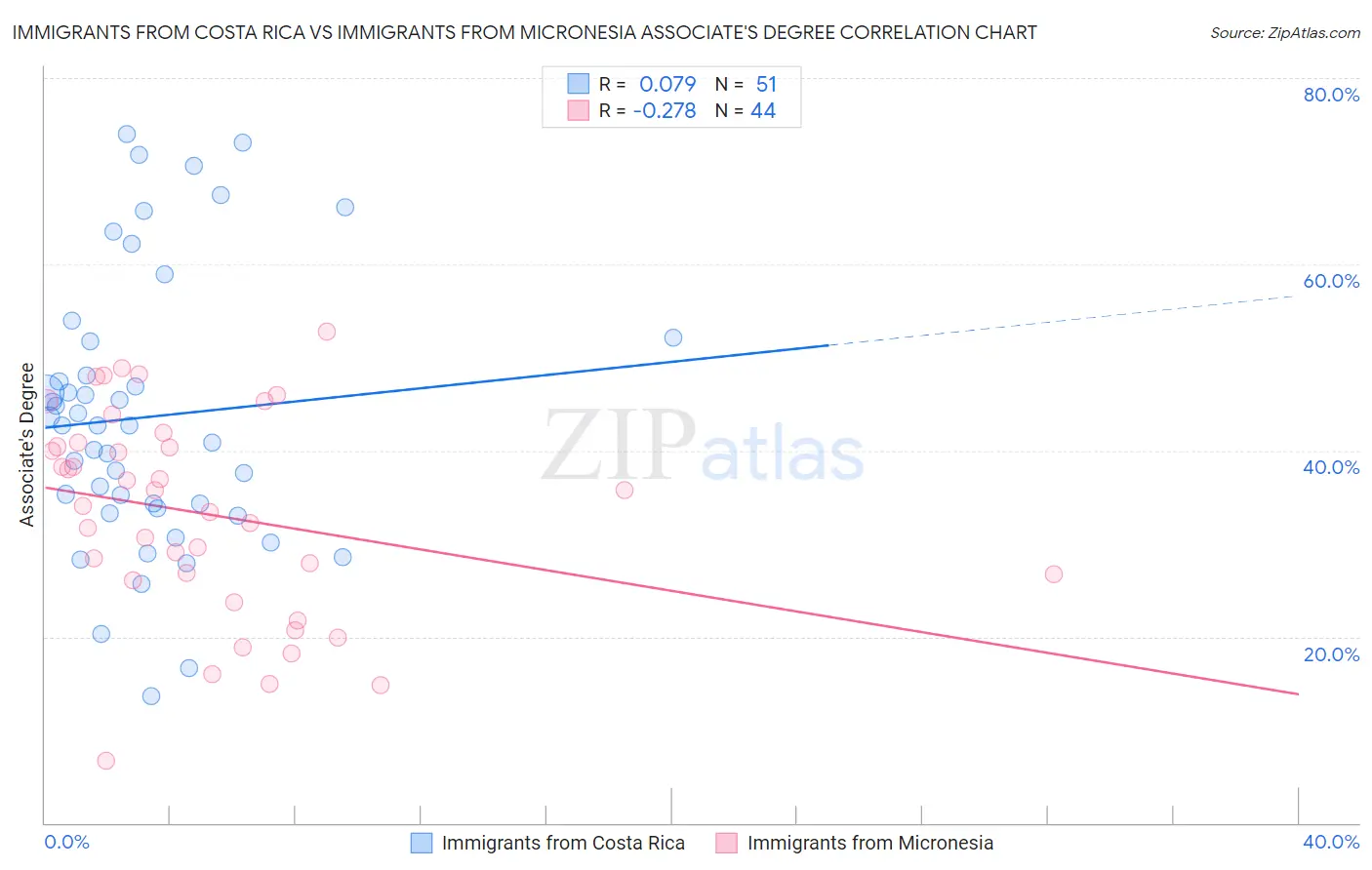 Immigrants from Costa Rica vs Immigrants from Micronesia Associate's Degree