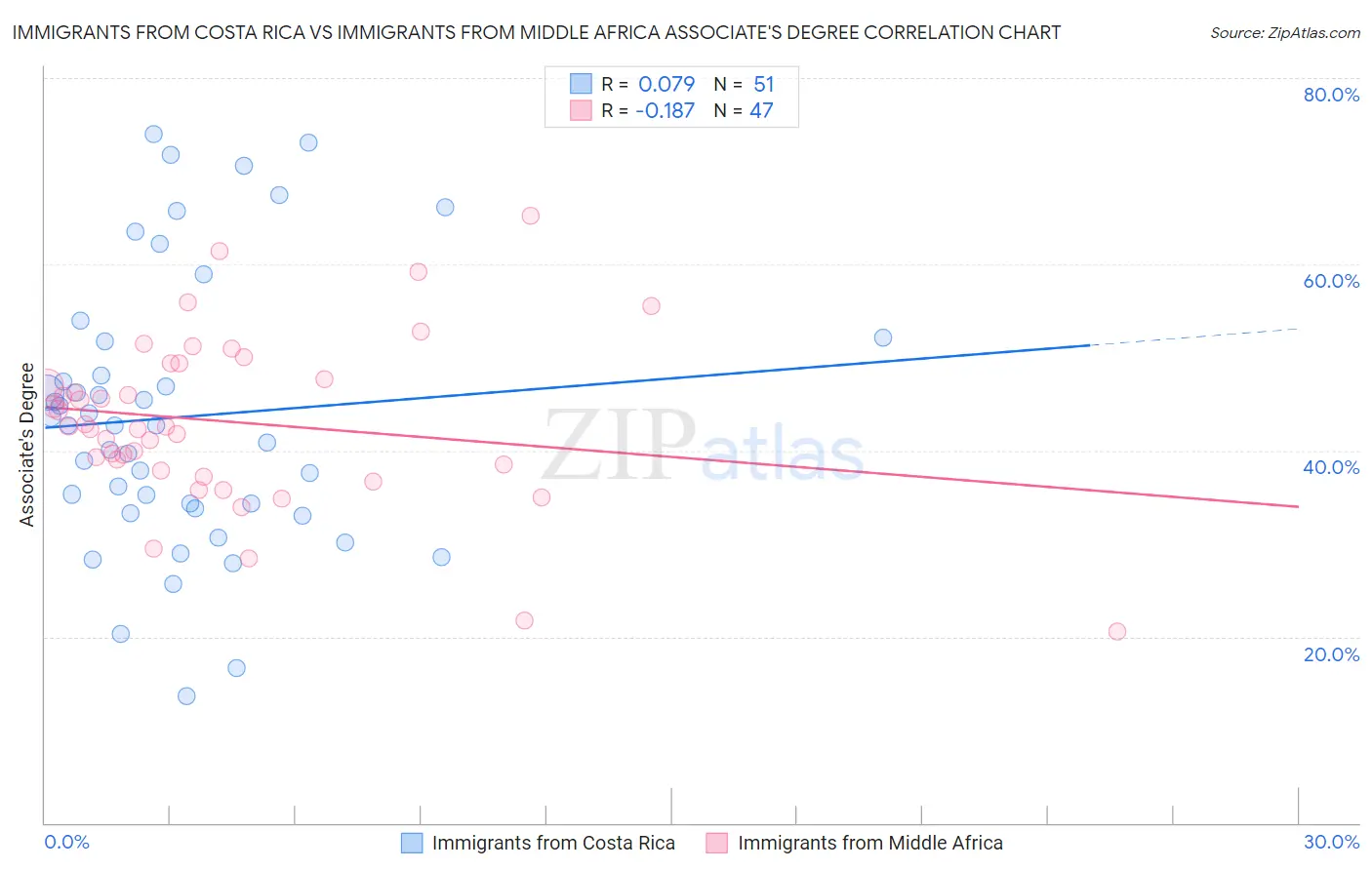 Immigrants from Costa Rica vs Immigrants from Middle Africa Associate's Degree