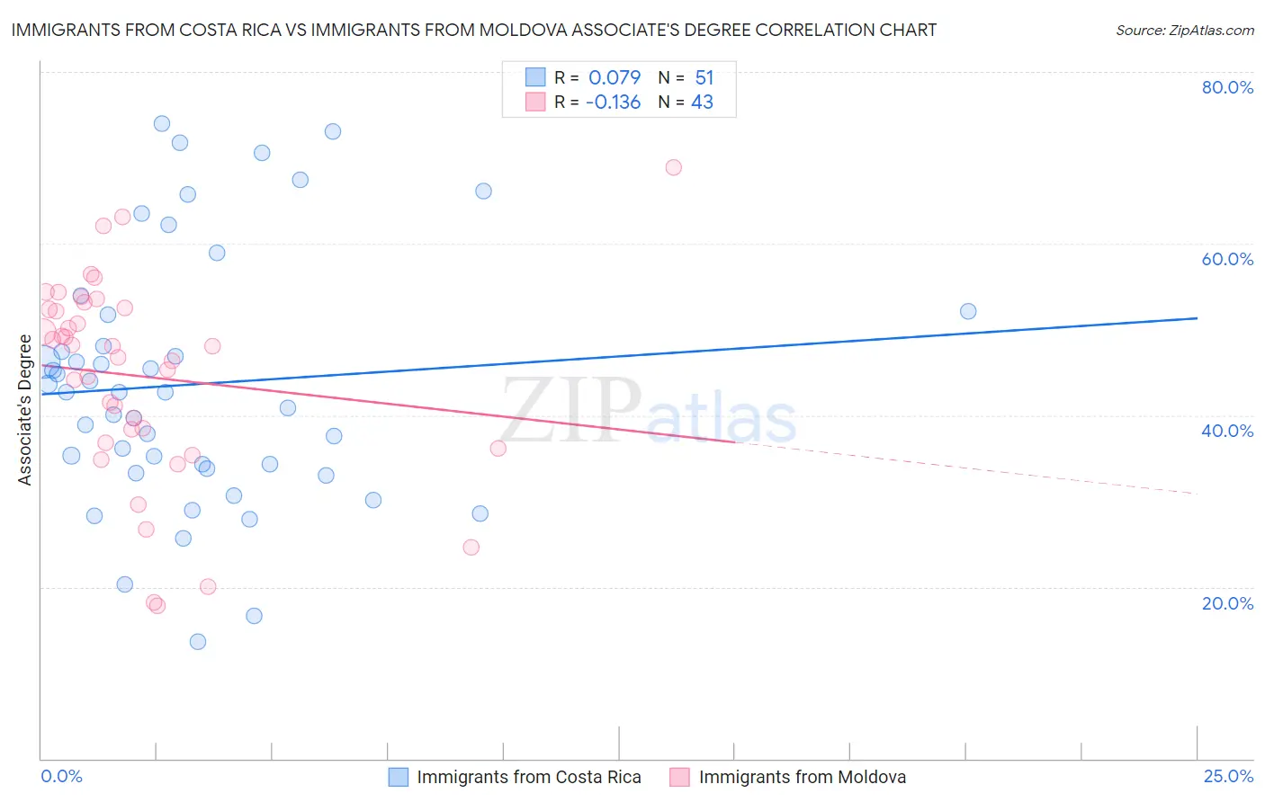 Immigrants from Costa Rica vs Immigrants from Moldova Associate's Degree