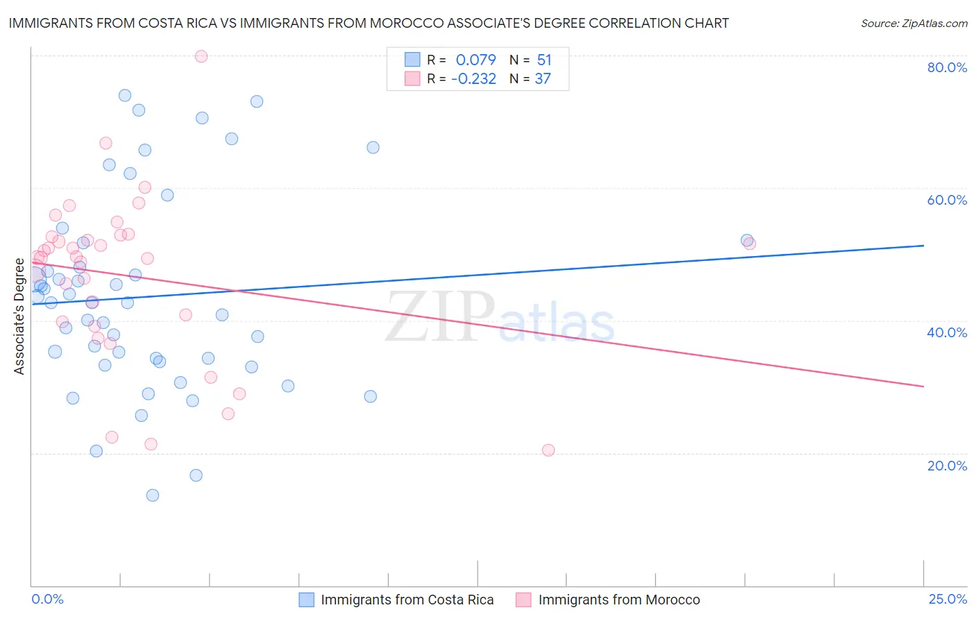 Immigrants from Costa Rica vs Immigrants from Morocco Associate's Degree