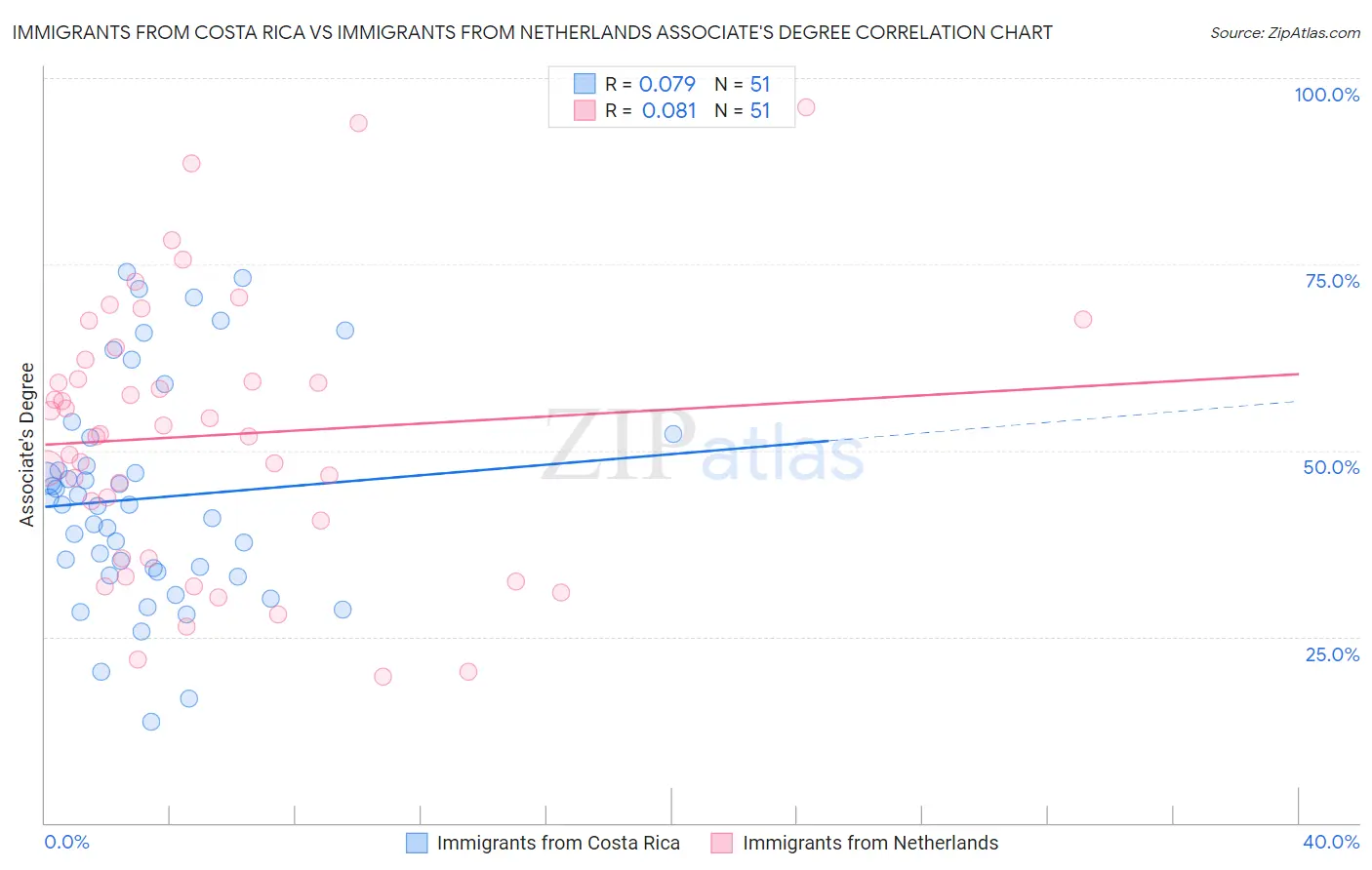 Immigrants from Costa Rica vs Immigrants from Netherlands Associate's Degree