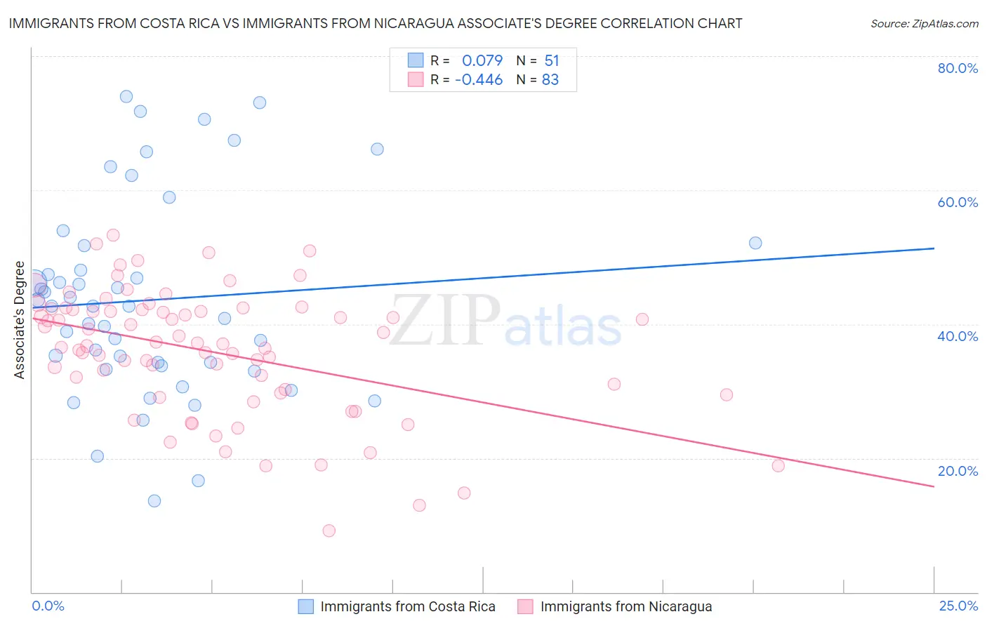 Immigrants from Costa Rica vs Immigrants from Nicaragua Associate's Degree