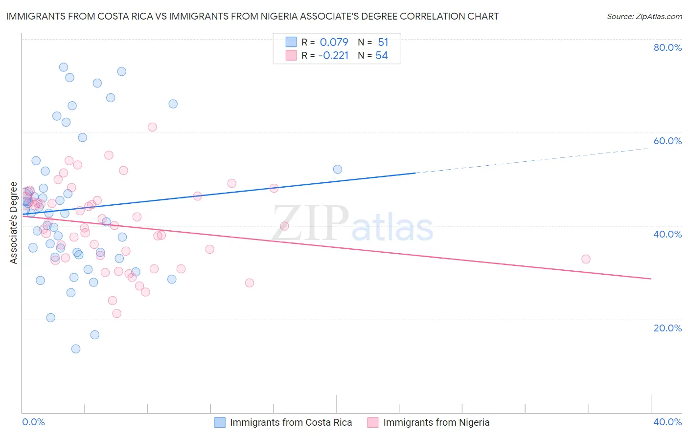 Immigrants from Costa Rica vs Immigrants from Nigeria Associate's Degree