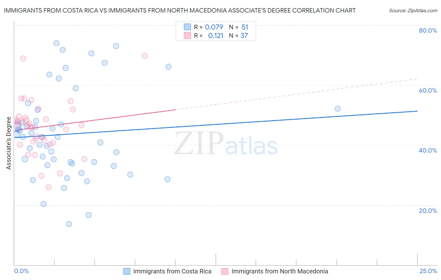 Immigrants from Costa Rica vs Immigrants from North Macedonia Associate's Degree