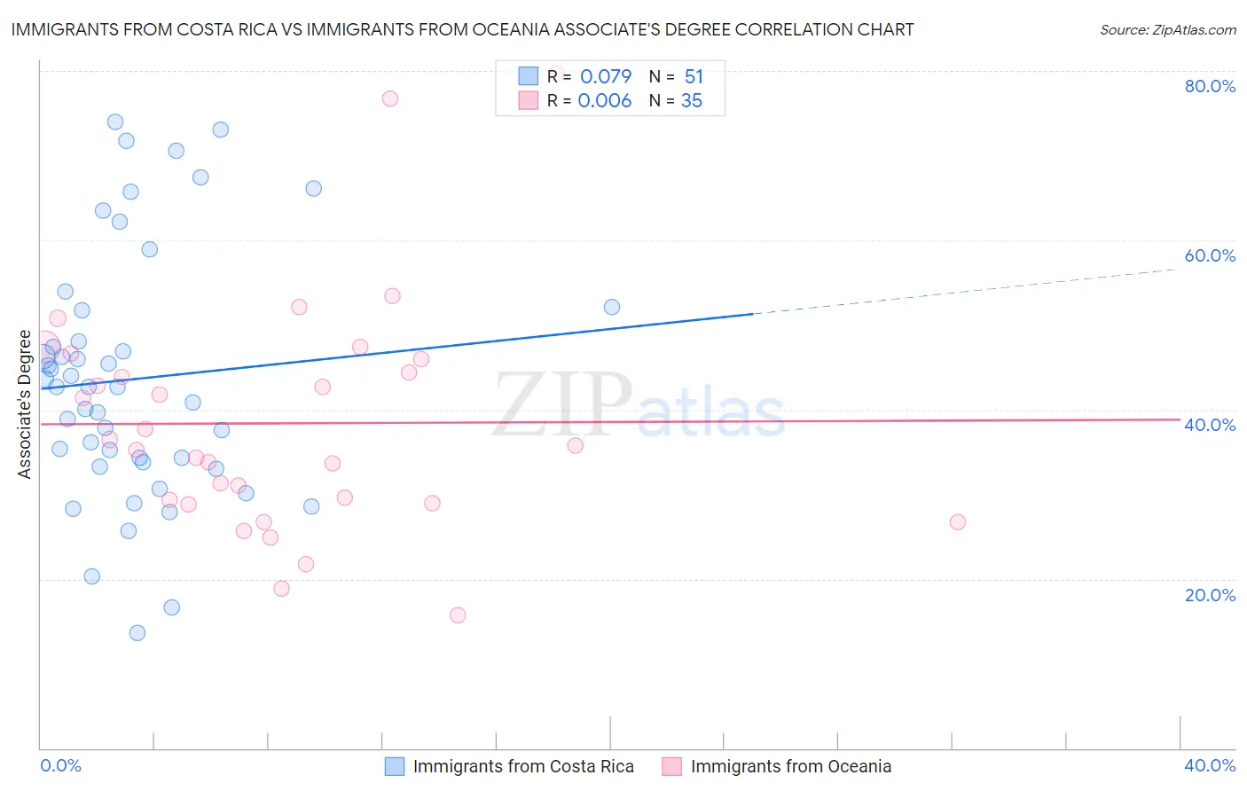 Immigrants from Costa Rica vs Immigrants from Oceania Associate's Degree