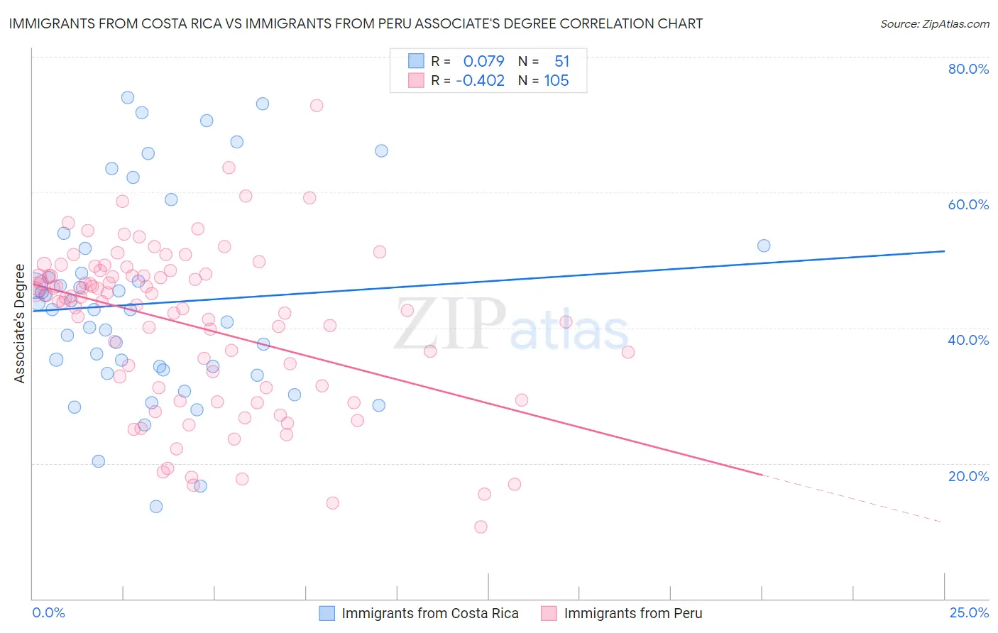 Immigrants from Costa Rica vs Immigrants from Peru Associate's Degree