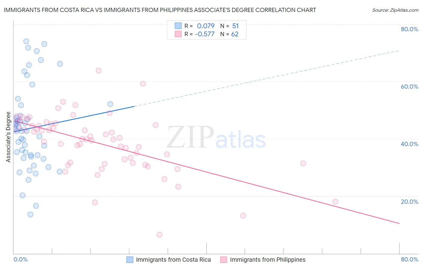 Immigrants from Costa Rica vs Immigrants from Philippines Associate's Degree