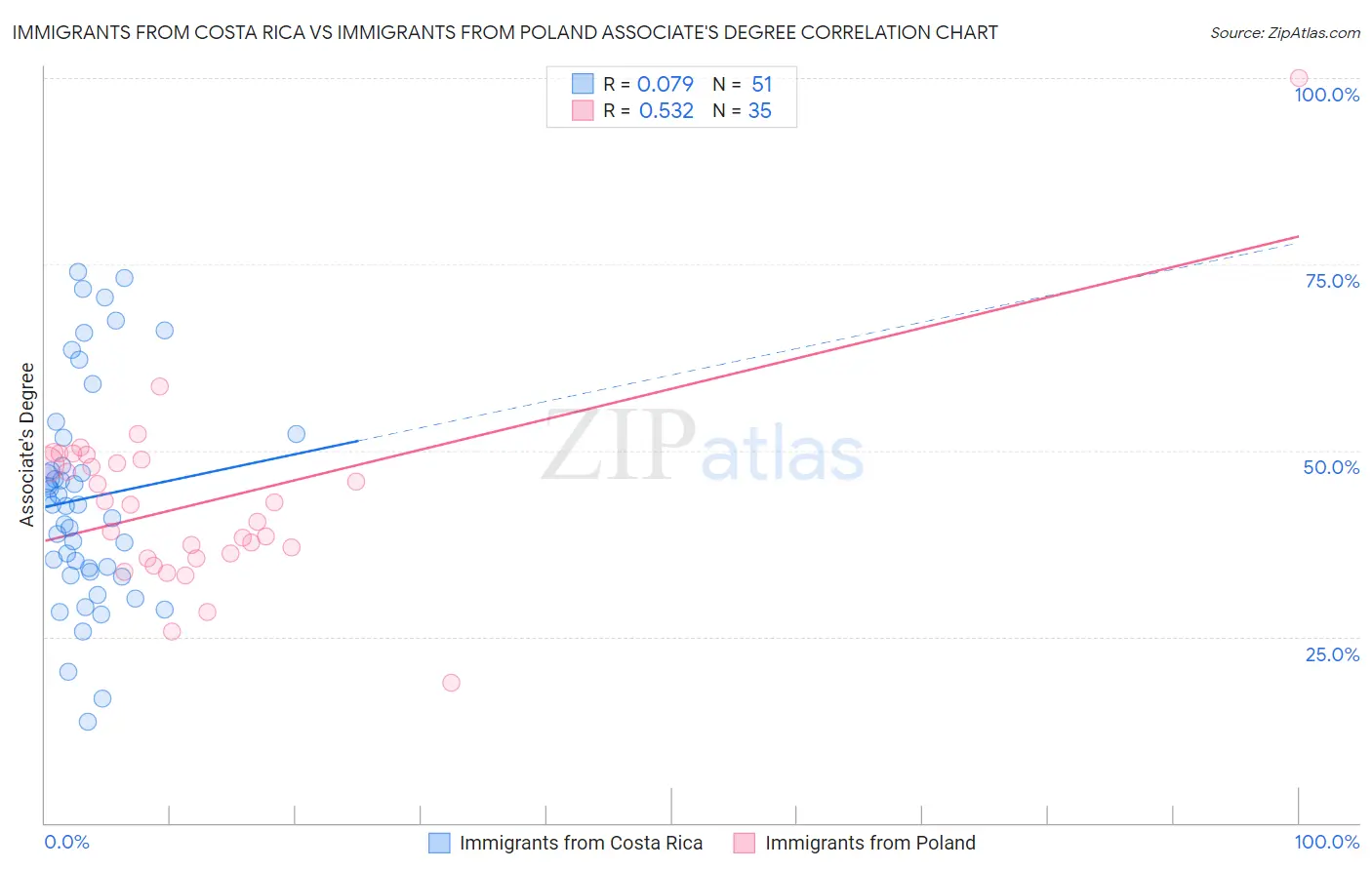 Immigrants from Costa Rica vs Immigrants from Poland Associate's Degree