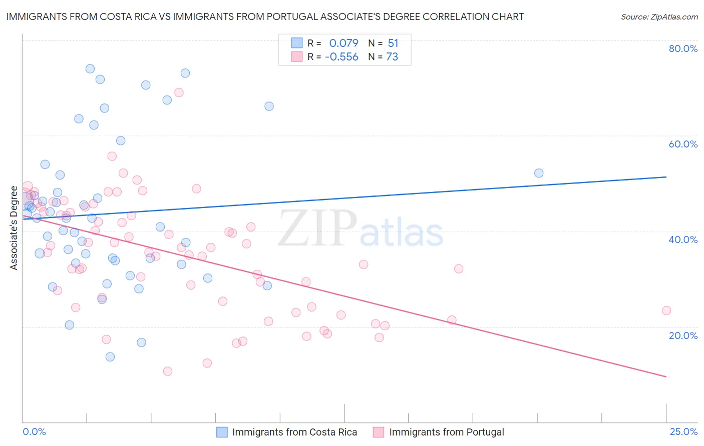 Immigrants from Costa Rica vs Immigrants from Portugal Associate's Degree