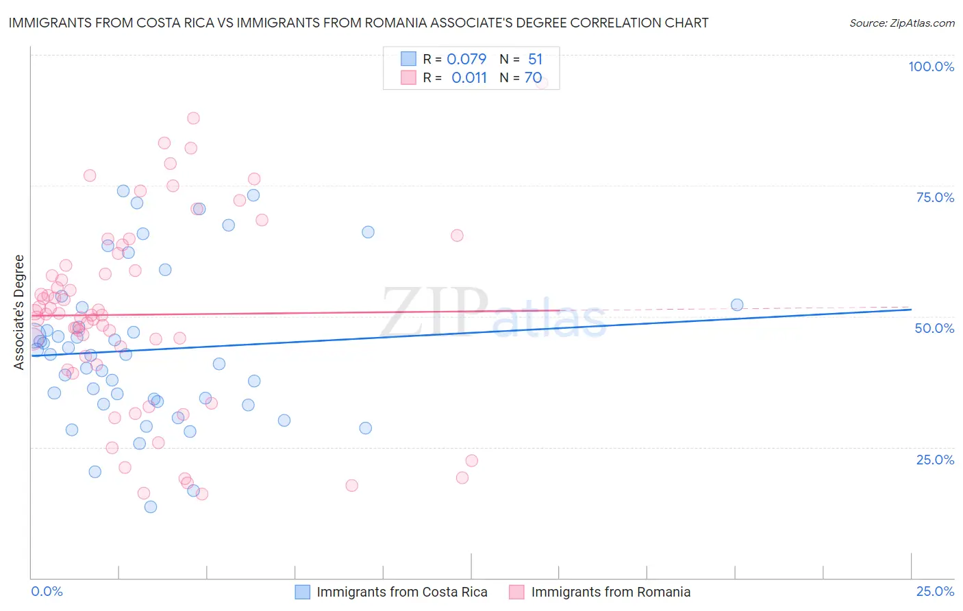 Immigrants from Costa Rica vs Immigrants from Romania Associate's Degree