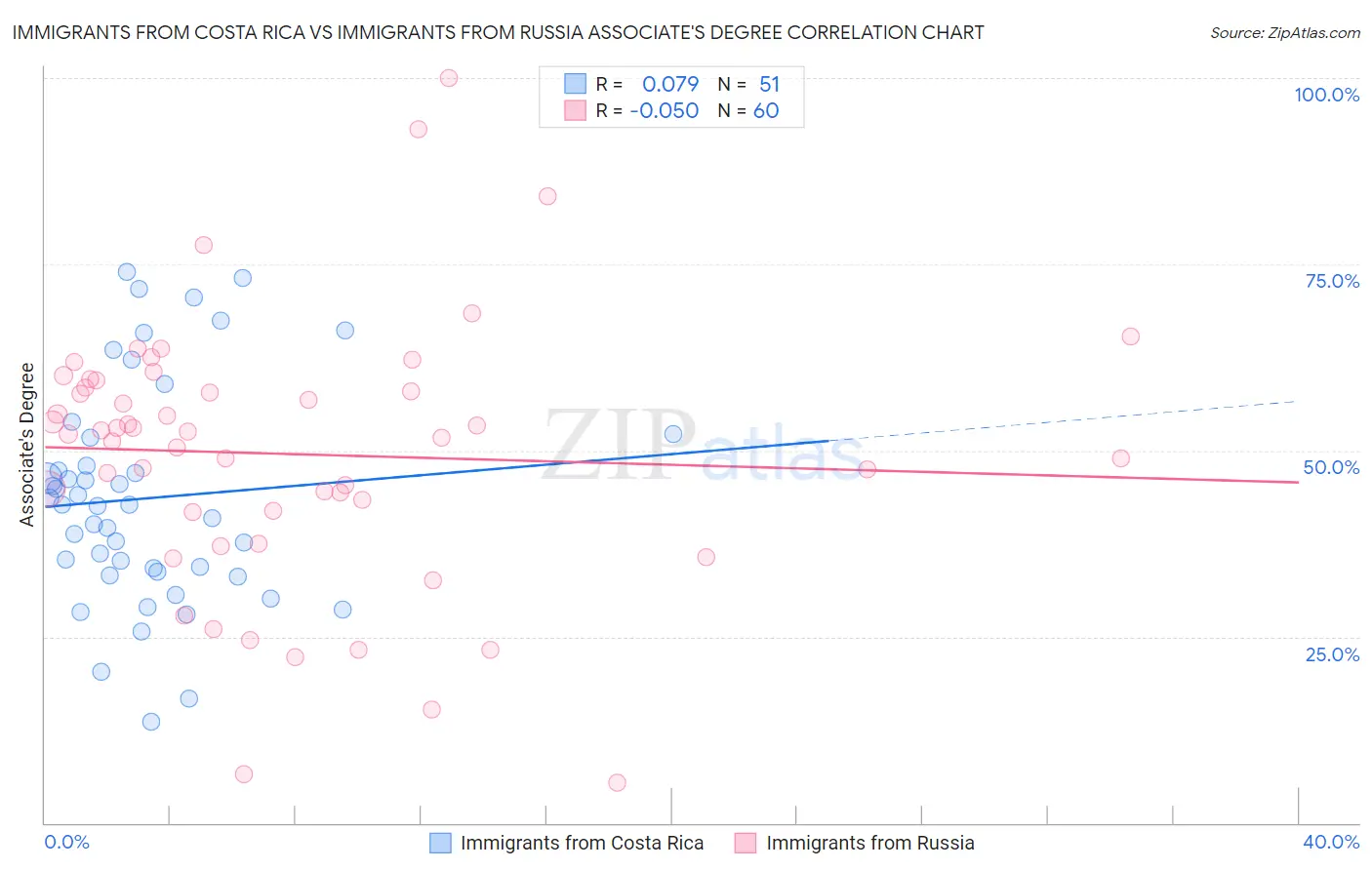 Immigrants from Costa Rica vs Immigrants from Russia Associate's Degree