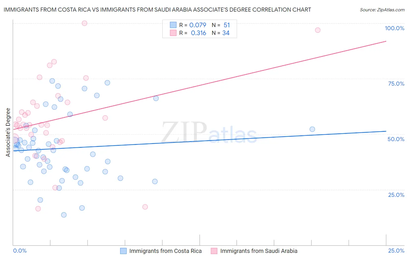 Immigrants from Costa Rica vs Immigrants from Saudi Arabia Associate's Degree