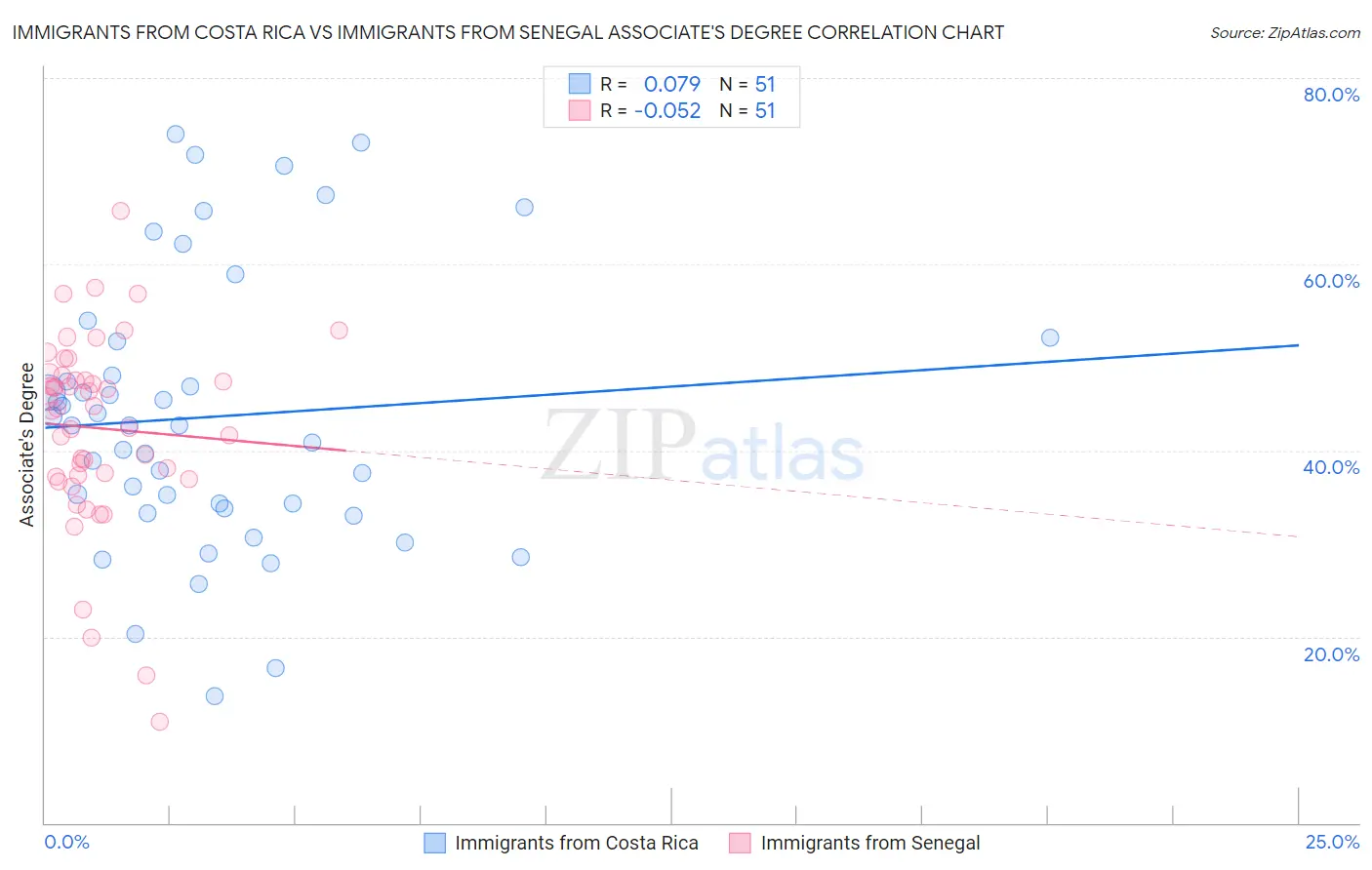 Immigrants from Costa Rica vs Immigrants from Senegal Associate's Degree