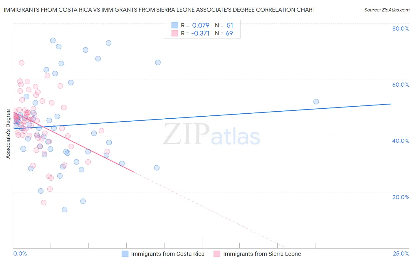 Immigrants from Costa Rica vs Immigrants from Sierra Leone Associate's Degree
