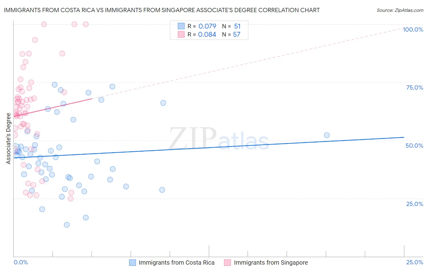 Immigrants from Costa Rica vs Immigrants from Singapore Associate's Degree