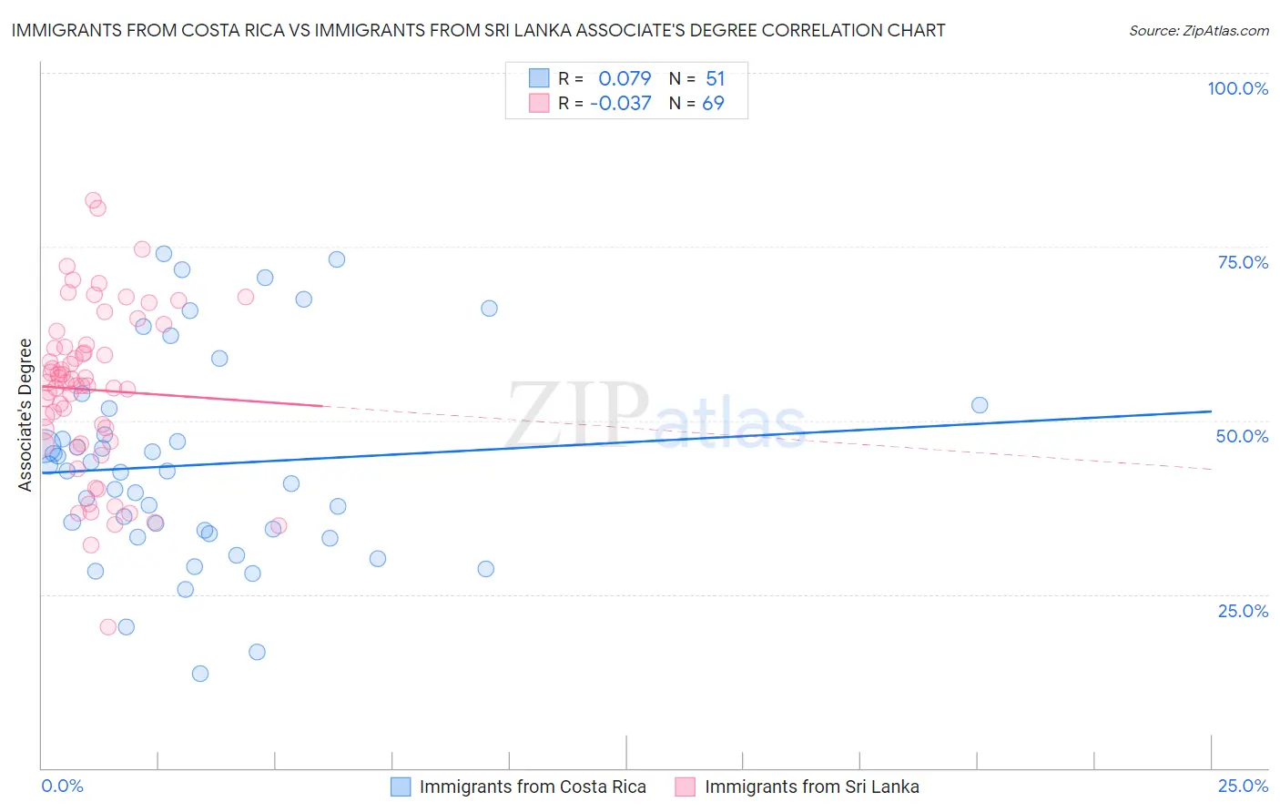Immigrants from Costa Rica vs Immigrants from Sri Lanka Associate's Degree