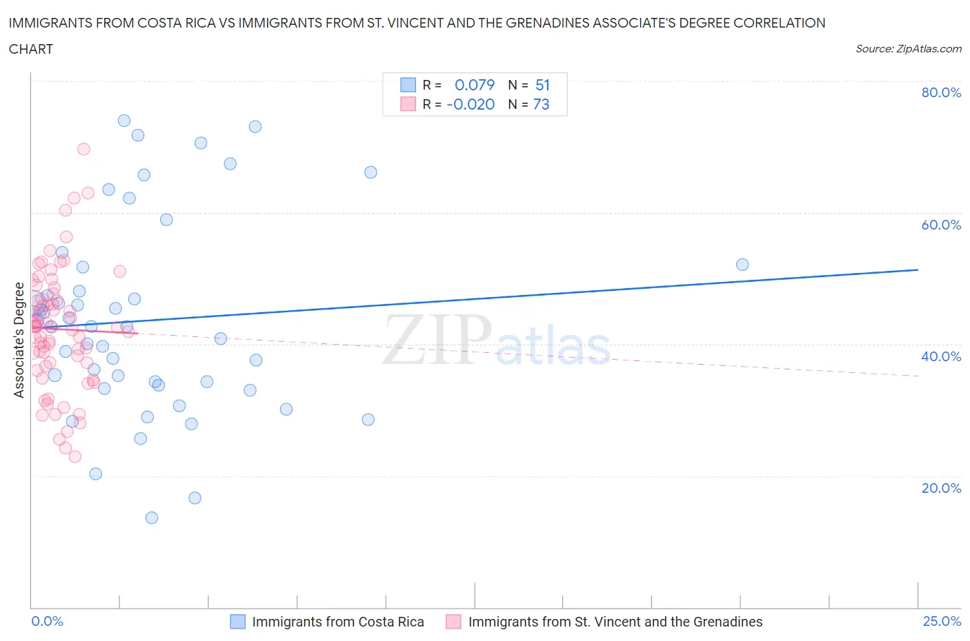 Immigrants from Costa Rica vs Immigrants from St. Vincent and the Grenadines Associate's Degree