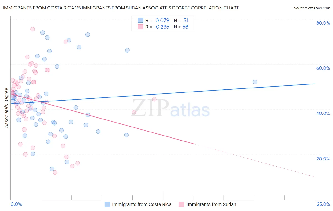 Immigrants from Costa Rica vs Immigrants from Sudan Associate's Degree