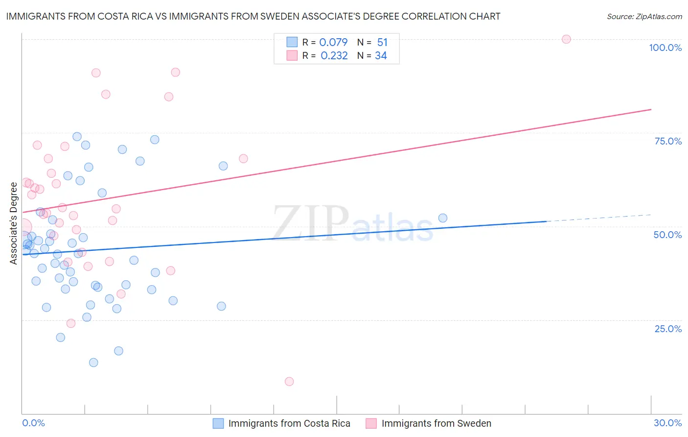 Immigrants from Costa Rica vs Immigrants from Sweden Associate's Degree