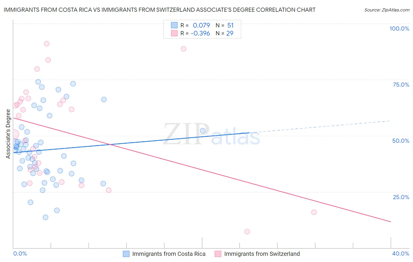 Immigrants from Costa Rica vs Immigrants from Switzerland Associate's Degree