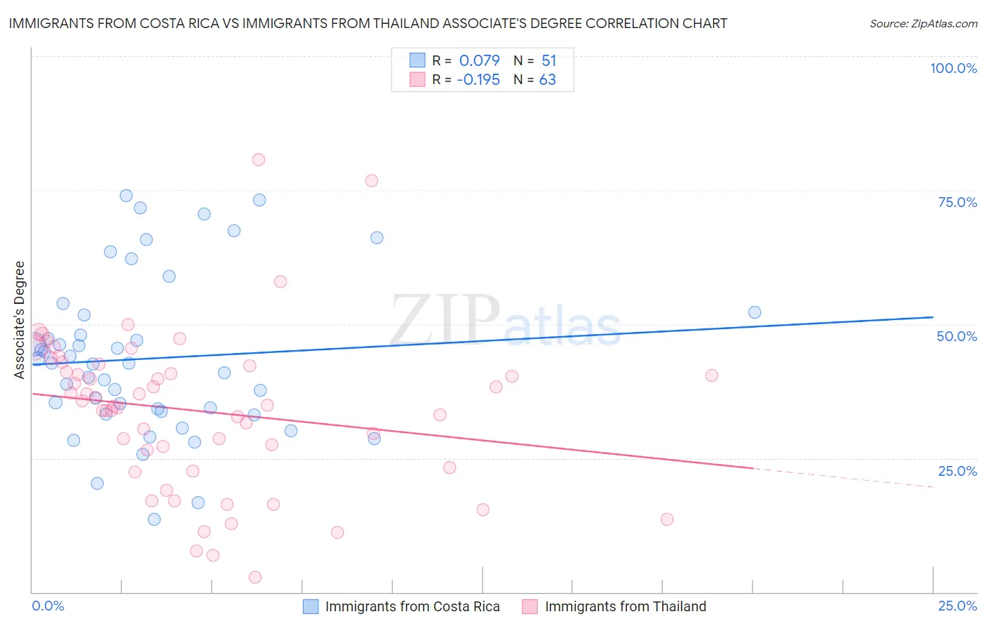 Immigrants from Costa Rica vs Immigrants from Thailand Associate's Degree