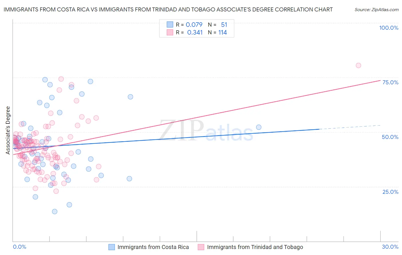 Immigrants from Costa Rica vs Immigrants from Trinidad and Tobago Associate's Degree