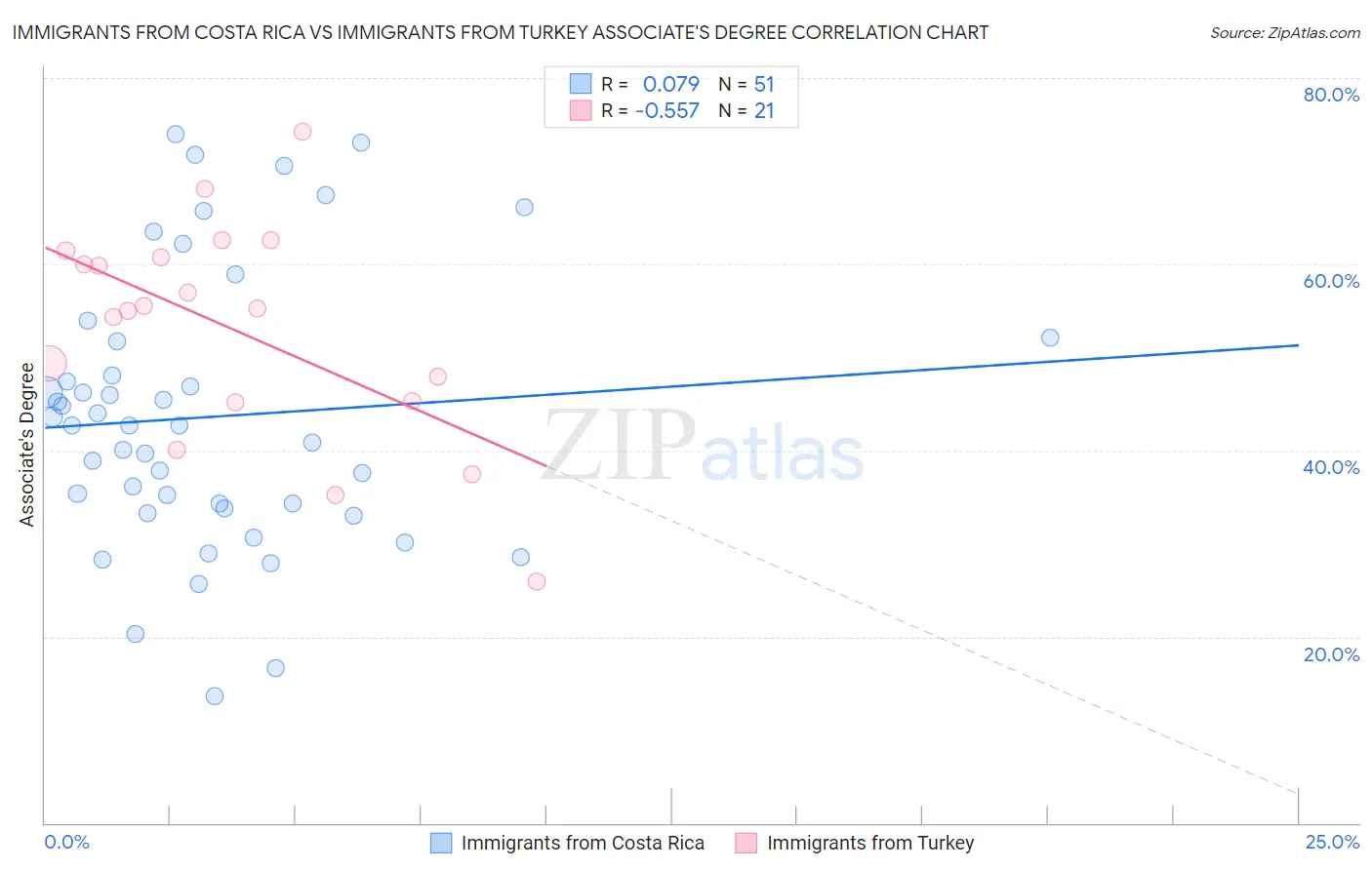Immigrants from Costa Rica vs Immigrants from Turkey Associate's Degree