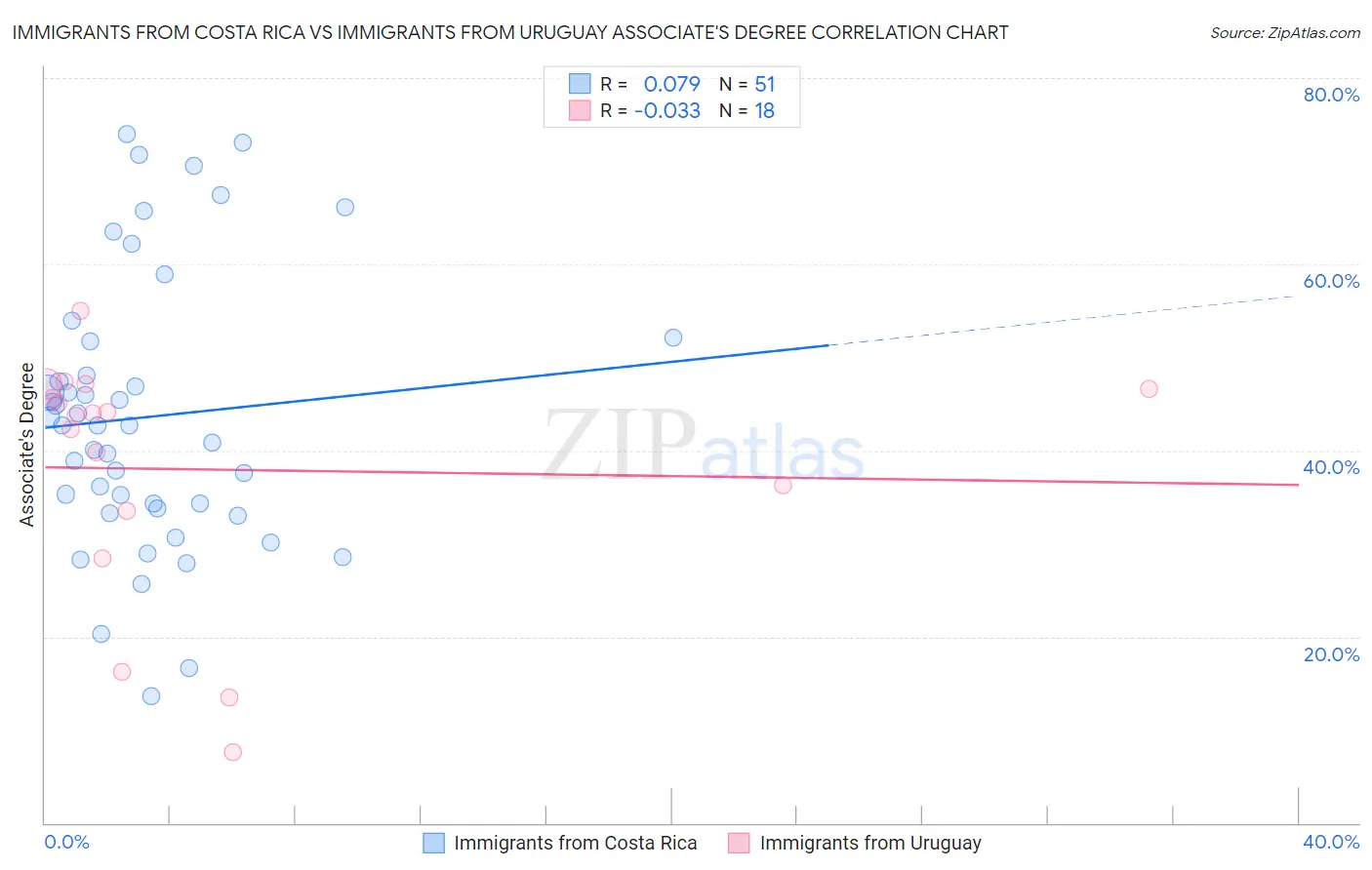 Immigrants from Costa Rica vs Immigrants from Uruguay Associate's Degree