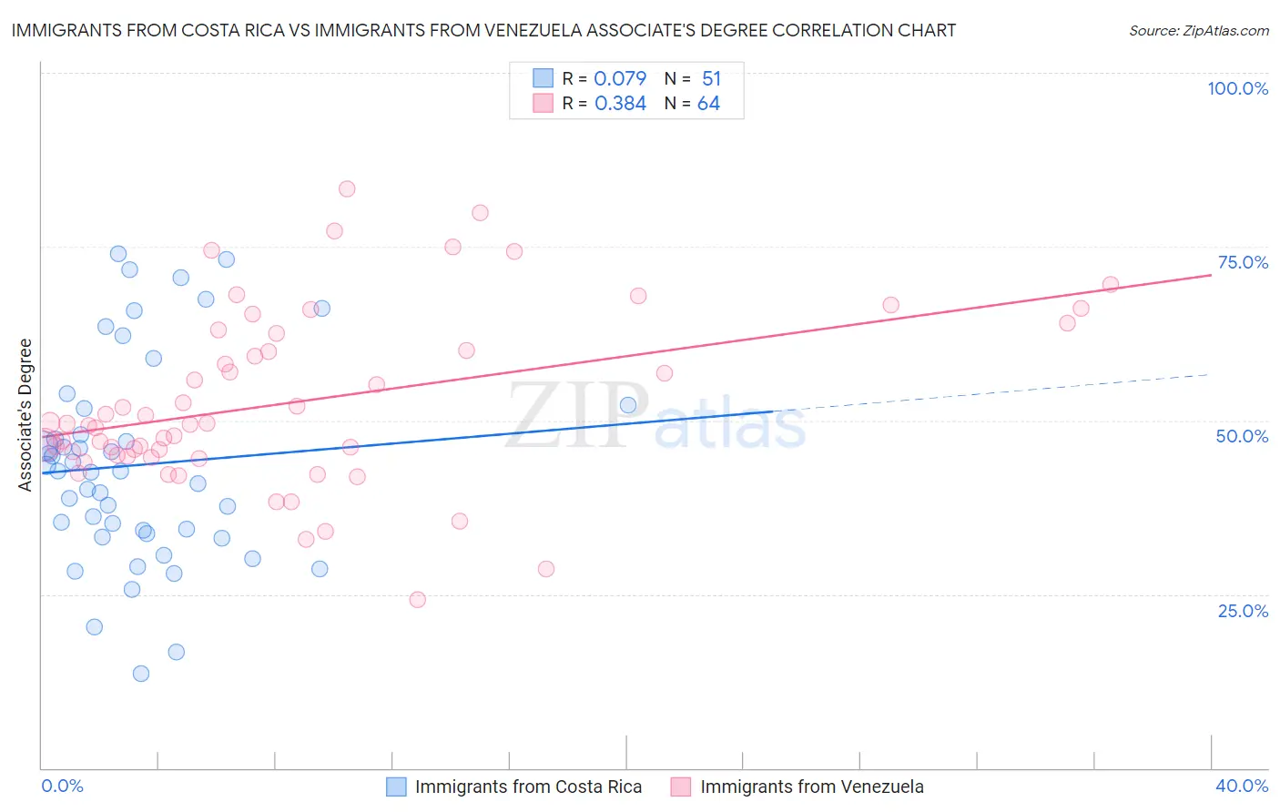 Immigrants from Costa Rica vs Immigrants from Venezuela Associate's Degree
