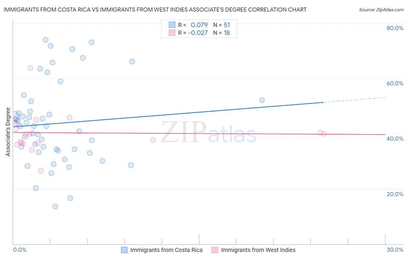 Immigrants from Costa Rica vs Immigrants from West Indies Associate's Degree