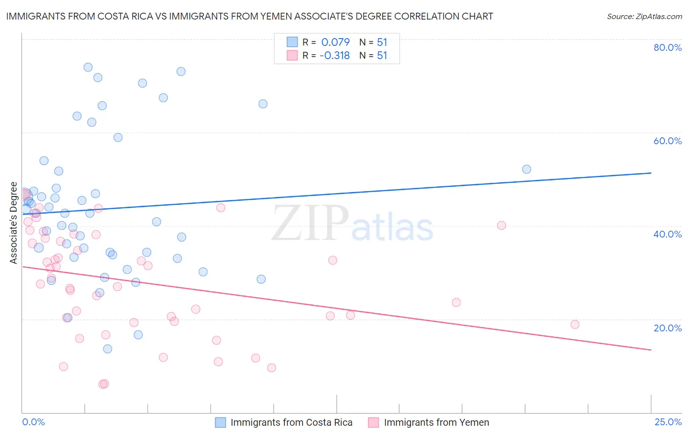 Immigrants from Costa Rica vs Immigrants from Yemen Associate's Degree