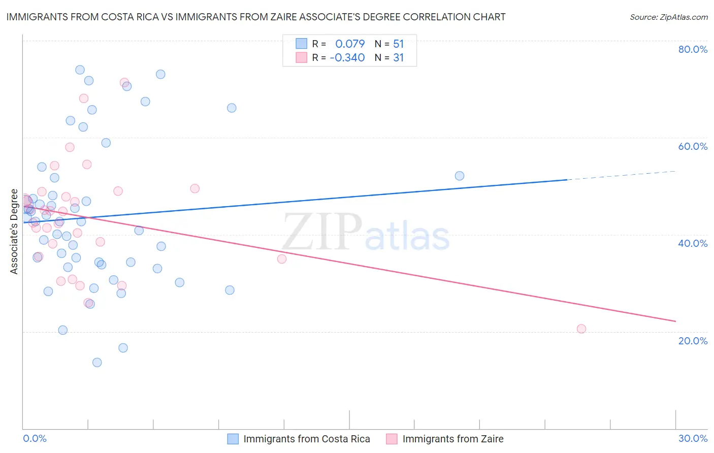 Immigrants from Costa Rica vs Immigrants from Zaire Associate's Degree