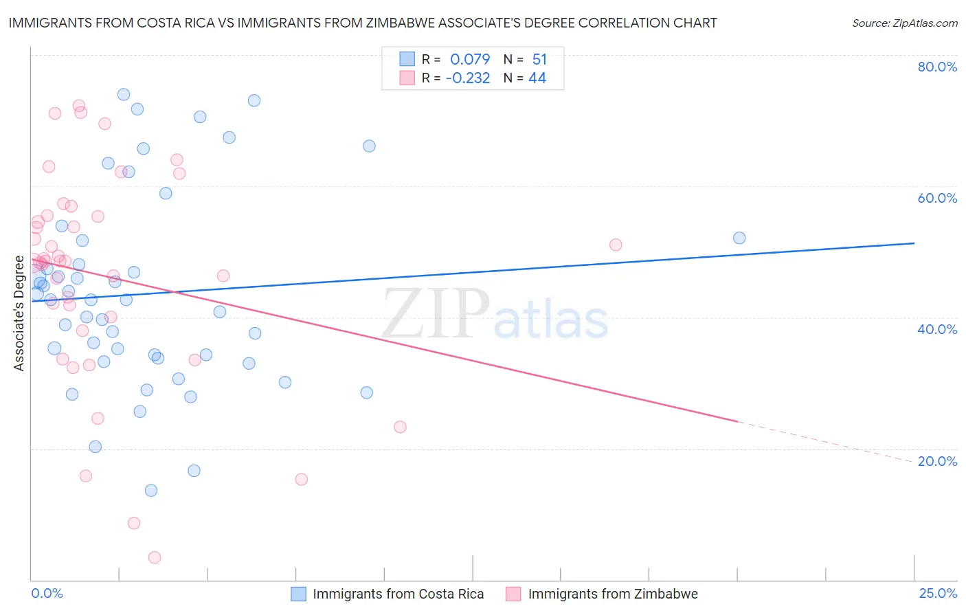 Immigrants from Costa Rica vs Immigrants from Zimbabwe Associate's Degree