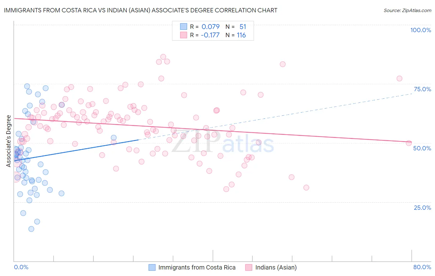 Immigrants from Costa Rica vs Indian (Asian) Associate's Degree