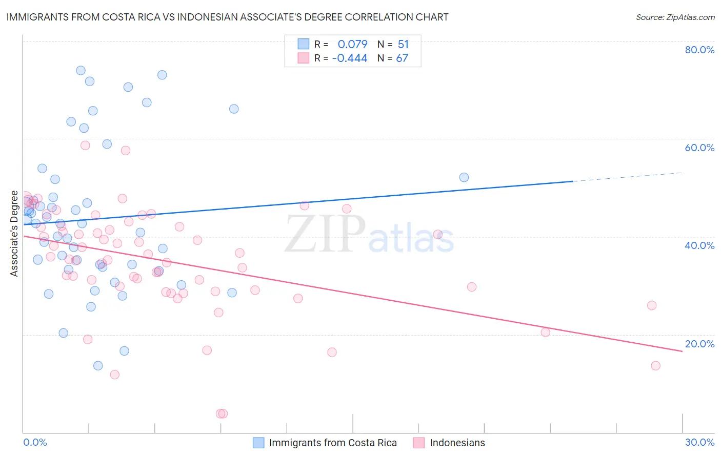 Immigrants from Costa Rica vs Indonesian Associate's Degree